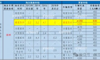 要卖爆了！电动沉卡最高补助28万，新能源充换电时期加快到来！
